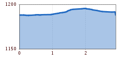 Elevation profile