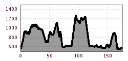 Elevation profile