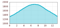 Elevation profile