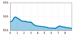 Elevation profile