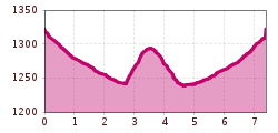 Elevation profile