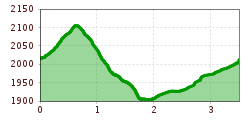 Elevation profile