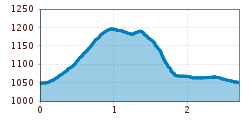 Elevation profile