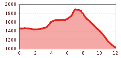 Elevation profile