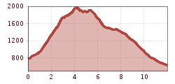 Elevation profile