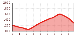 Elevation profile