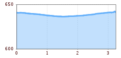 Elevation profile