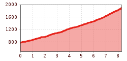 Elevation profile