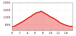 Elevation profile