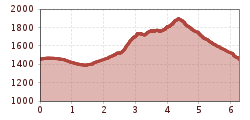 Elevation profile