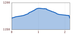 Elevation profile