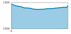 Elevation profile