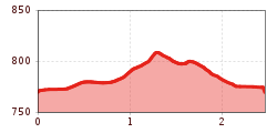 Elevation profile