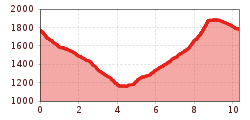 Elevation profile