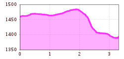 Elevation profile