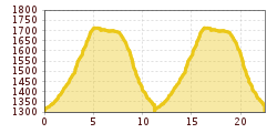 Elevation profile