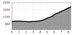 Elevation profile