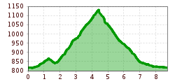 Elevation profile