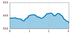 Elevation profile