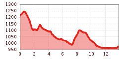 Elevation profile