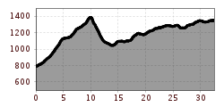 Elevation profile