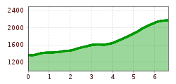 Elevation profile