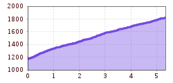 Elevation profile