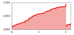 Elevation profile