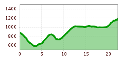 Elevation profile