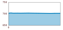 Elevation profile