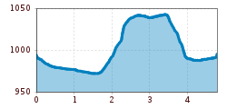 Elevation profile