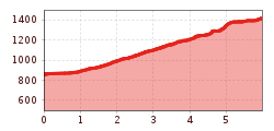 Elevation profile