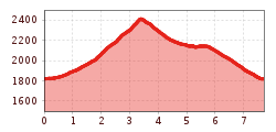 Elevation profile