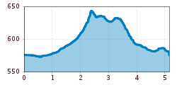 Elevation profile