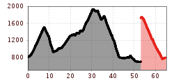 Elevation profile