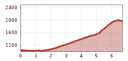 Elevation profile