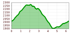 Elevation profile