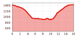 Elevation profile