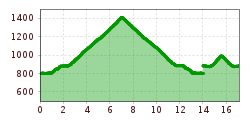 Elevation profile