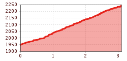 Elevation profile