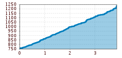 Elevation profile