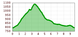 Elevation profile