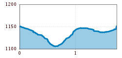 Elevation profile