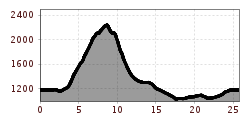 Elevation profile