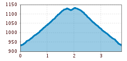 Elevation profile