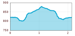 Elevation profile