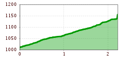 Elevation profile