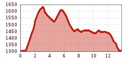 Elevation profile