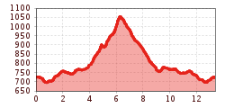 Elevation profile