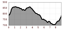 Elevation profile